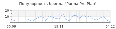 Популярность purina pro plan