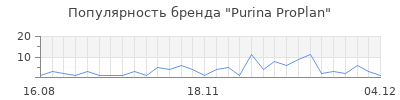 Популярность purina proplan