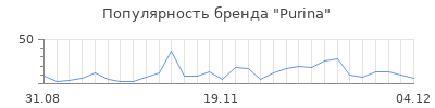 Популярность purina