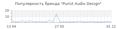 Популярность Purist Audio Design