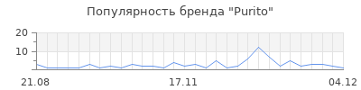 Популярность purito