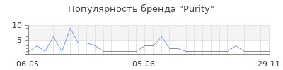 Популярность purity