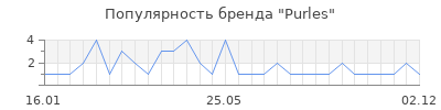Популярность purles