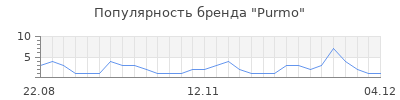 Популярность purmo