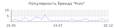 Популярность puro