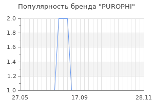 Популярность бренда PUROPHI