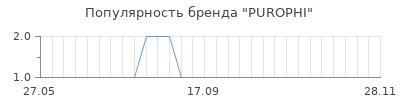 Популярность PUROPHI