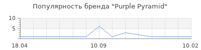 Популярность Purple Pyramid