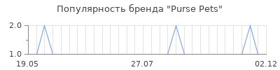 Популярность Purse Pets