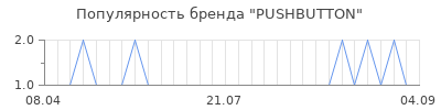 Популярность pushbutton