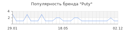 Популярность Puty