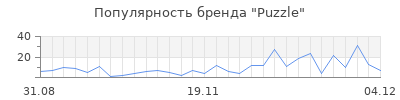 Популярность puzzle