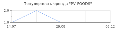 Популярность PV-FOODS
