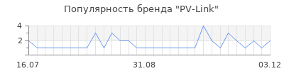 Популярность pv link