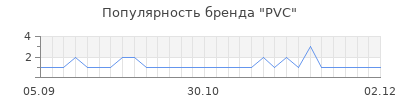 Популярность pvc