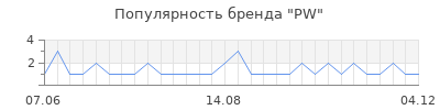 Популярность PW