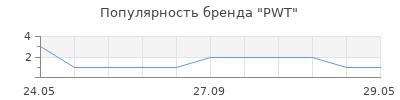 Популярность pwt