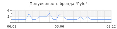 Популярность Pyle