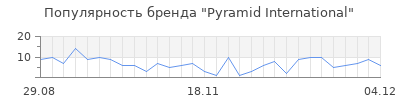 Популярность pyramid international