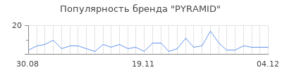 Популярность pyramid