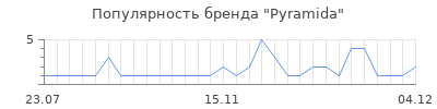 Популярность pyramida