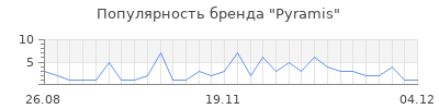 Популярность pyramis