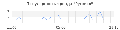 Популярность pyrenex