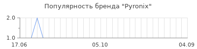 Популярность pyronix