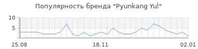 Популярность pyunkang yul