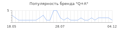 Популярность Q+A