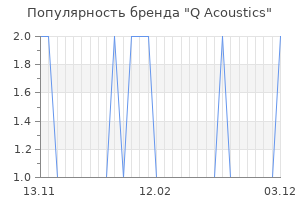 Популярность бренда q acoustics