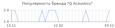 Популярность q acoustics