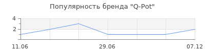Популярность Q-Pot