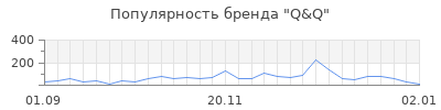 Популярность q q