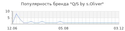 Популярность Q/S by s.Oliver