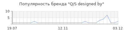 Популярность q s designed by