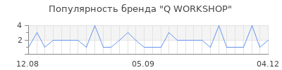 Популярность q workshop