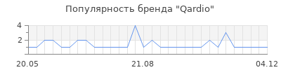 Популярность qardio