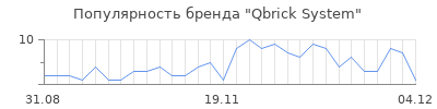 Популярность qbrick system