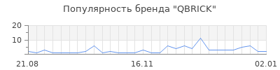 Популярность qbrick
