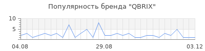 Популярность QBRIX