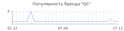 Популярность qc