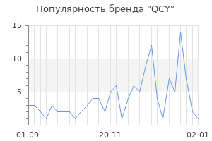 Популярность бренда qcy