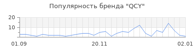 Популярность qcy