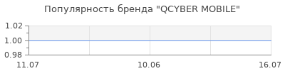 Популярность QCYBER MOBILE