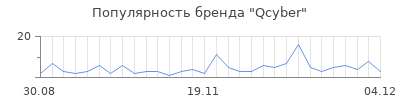 Популярность qcyber