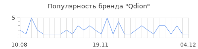Популярность qdion
