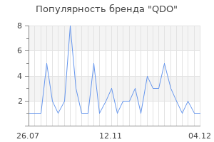 Популярность бренда qdo