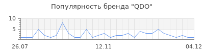 Популярность qdo