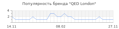 Популярность qed london